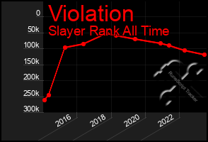 Total Graph of Violation