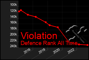 Total Graph of Violation