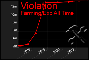 Total Graph of Violation