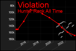 Total Graph of Violation