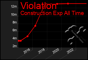 Total Graph of Violation