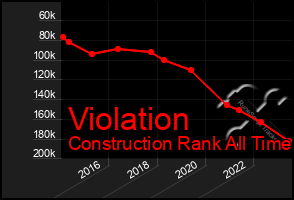 Total Graph of Violation