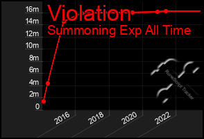 Total Graph of Violation