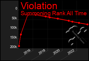 Total Graph of Violation