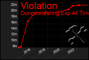 Total Graph of Violation