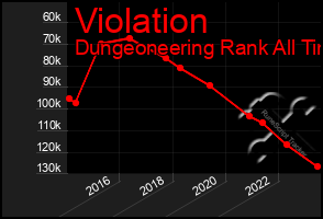 Total Graph of Violation