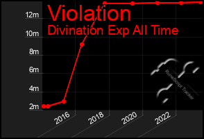 Total Graph of Violation