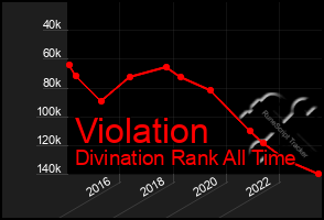 Total Graph of Violation