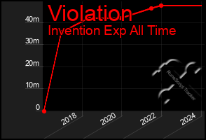 Total Graph of Violation