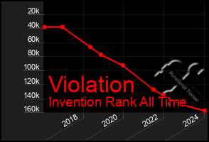 Total Graph of Violation