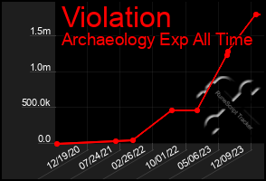 Total Graph of Violation