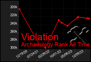 Total Graph of Violation