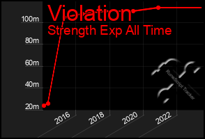 Total Graph of Violation