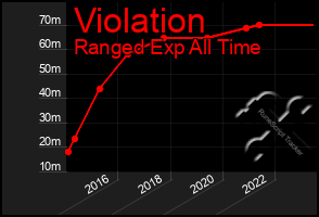 Total Graph of Violation