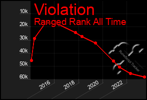 Total Graph of Violation