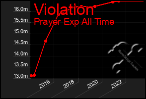 Total Graph of Violation