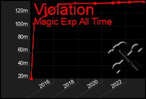 Total Graph of Violation