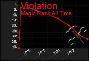 Total Graph of Violation