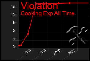 Total Graph of Violation