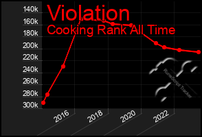 Total Graph of Violation