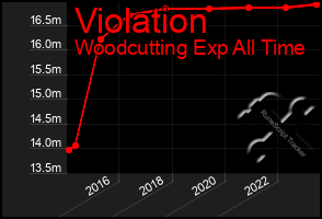 Total Graph of Violation