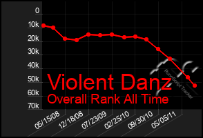 Total Graph of Violent Danz