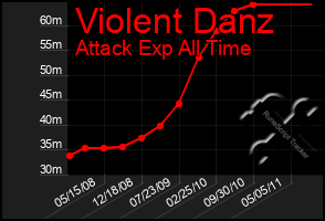 Total Graph of Violent Danz