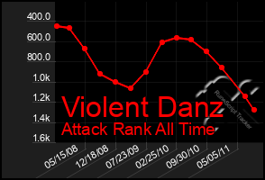 Total Graph of Violent Danz