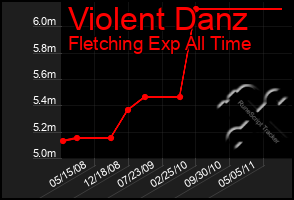 Total Graph of Violent Danz