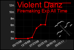 Total Graph of Violent Danz