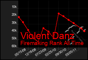 Total Graph of Violent Danz