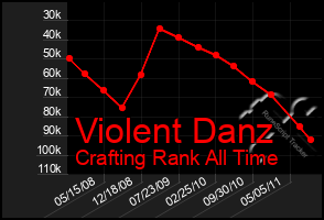 Total Graph of Violent Danz