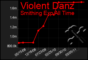 Total Graph of Violent Danz