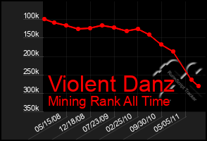 Total Graph of Violent Danz