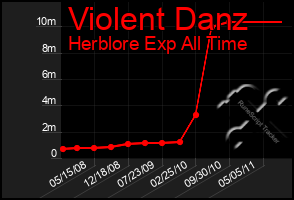 Total Graph of Violent Danz