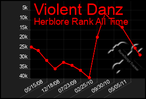 Total Graph of Violent Danz