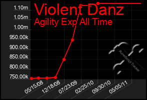 Total Graph of Violent Danz