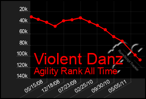 Total Graph of Violent Danz