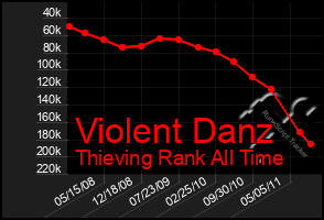 Total Graph of Violent Danz