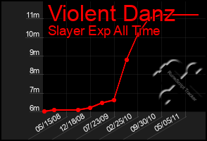 Total Graph of Violent Danz