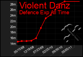 Total Graph of Violent Danz