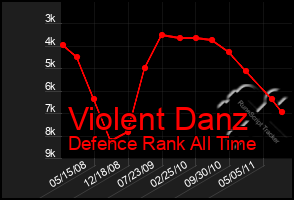 Total Graph of Violent Danz