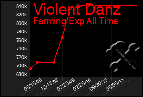 Total Graph of Violent Danz