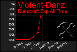 Total Graph of Violent Danz