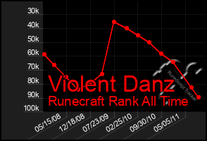 Total Graph of Violent Danz