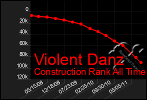 Total Graph of Violent Danz