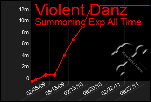 Total Graph of Violent Danz