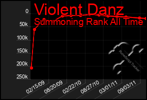 Total Graph of Violent Danz