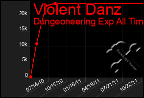 Total Graph of Violent Danz