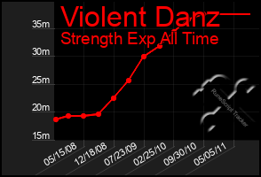 Total Graph of Violent Danz